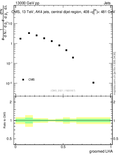 Plot of j.lha.g in 13000 GeV pp collisions