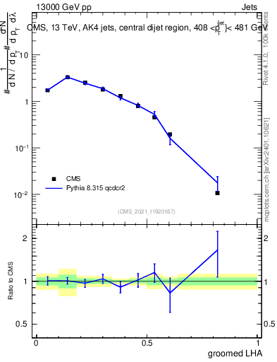 Plot of j.lha.g in 13000 GeV pp collisions