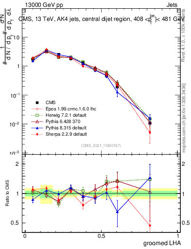 Plot of j.lha.g in 13000 GeV pp collisions