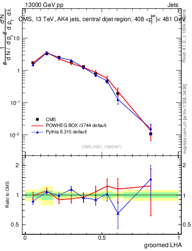 Plot of j.lha.g in 13000 GeV pp collisions