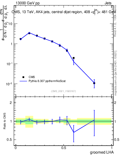 Plot of j.lha.g in 13000 GeV pp collisions