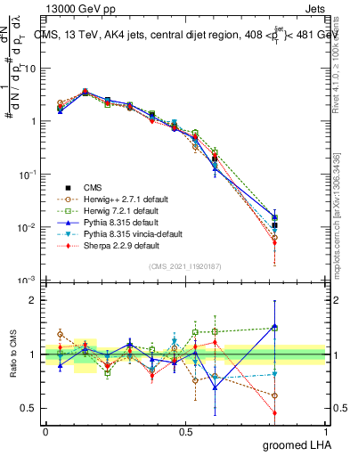Plot of j.lha.g in 13000 GeV pp collisions