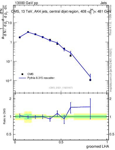 Plot of j.lha.g in 13000 GeV pp collisions