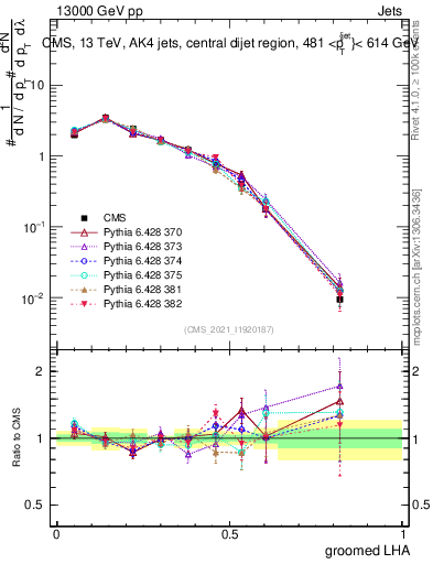 Plot of j.lha.g in 13000 GeV pp collisions