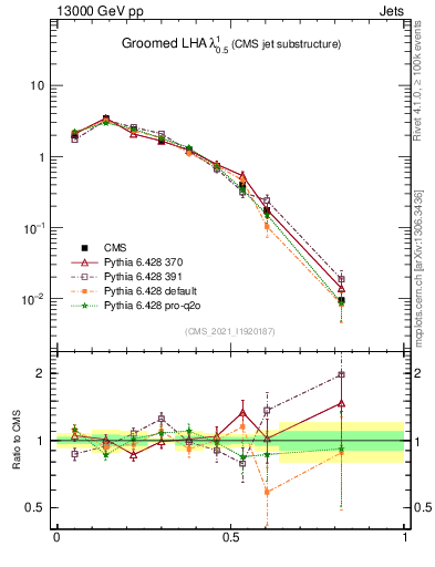 Plot of j.lha.g in 13000 GeV pp collisions