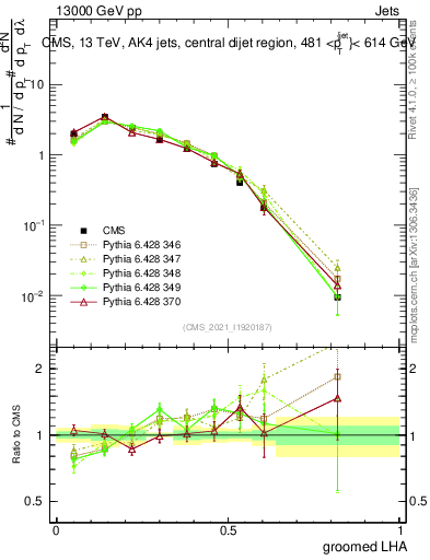 Plot of j.lha.g in 13000 GeV pp collisions