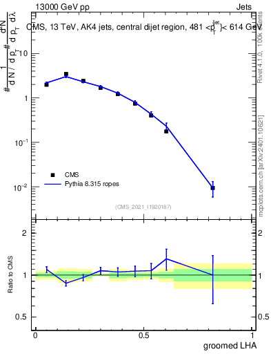Plot of j.lha.g in 13000 GeV pp collisions