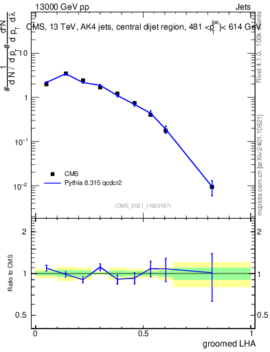 Plot of j.lha.g in 13000 GeV pp collisions