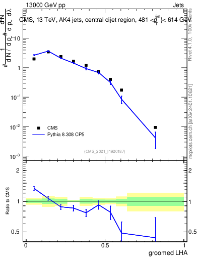 Plot of j.lha.g in 13000 GeV pp collisions