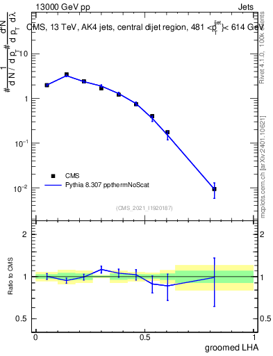 Plot of j.lha.g in 13000 GeV pp collisions
