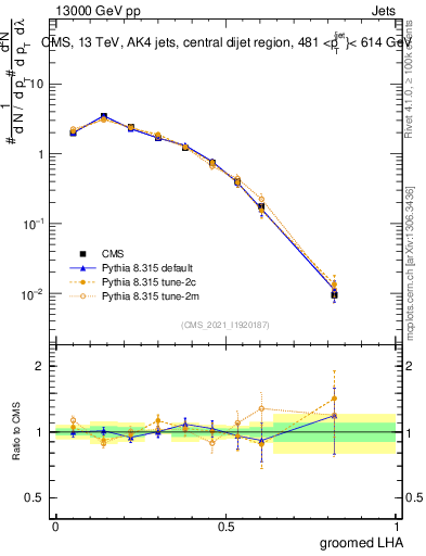 Plot of j.lha.g in 13000 GeV pp collisions