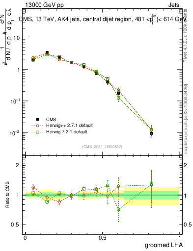 Plot of j.lha.g in 13000 GeV pp collisions