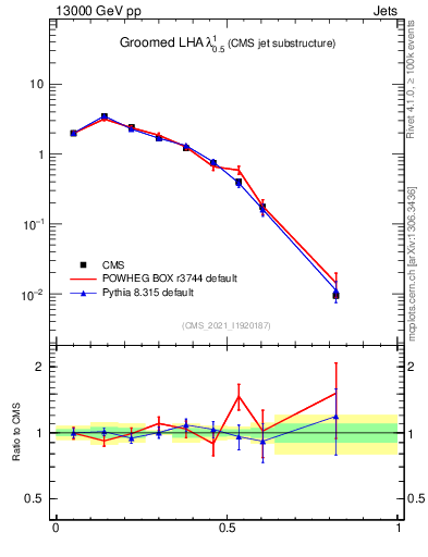 Plot of j.lha.g in 13000 GeV pp collisions