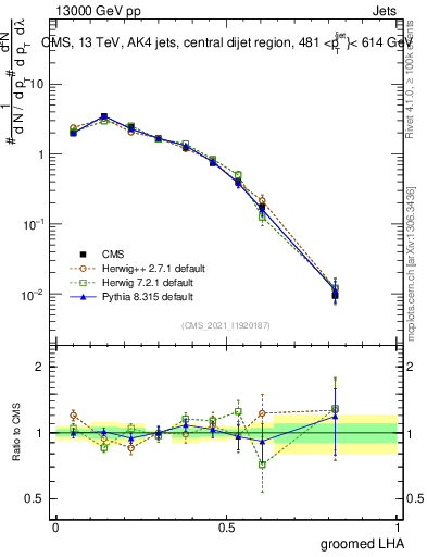 Plot of j.lha.g in 13000 GeV pp collisions