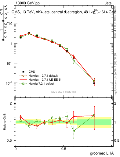 Plot of j.lha.g in 13000 GeV pp collisions