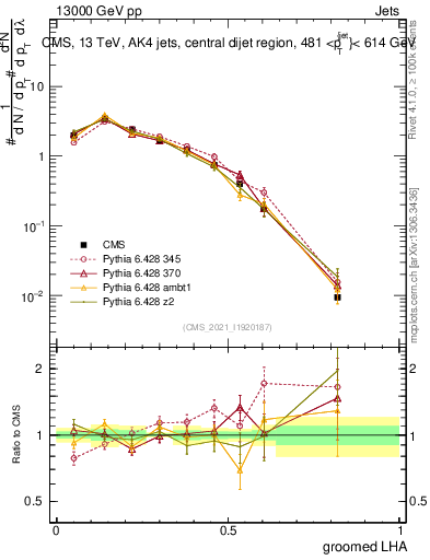 Plot of j.lha.g in 13000 GeV pp collisions