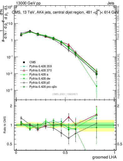 Plot of j.lha.g in 13000 GeV pp collisions