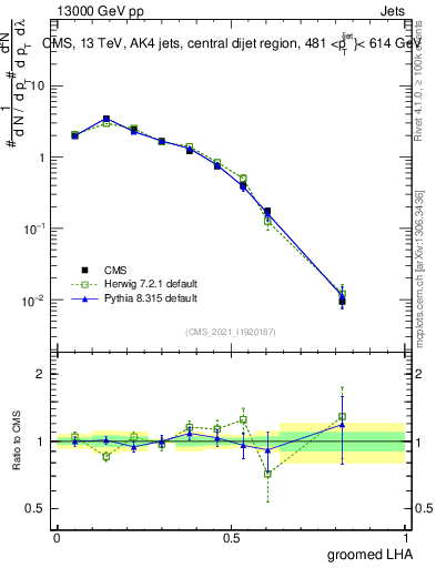 Plot of j.lha.g in 13000 GeV pp collisions