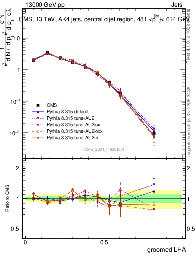 Plot of j.lha.g in 13000 GeV pp collisions