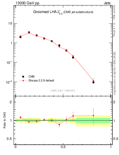 Plot of j.lha.g in 13000 GeV pp collisions