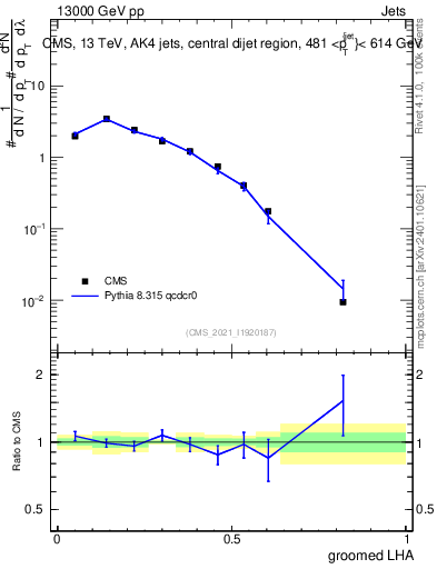 Plot of j.lha.g in 13000 GeV pp collisions