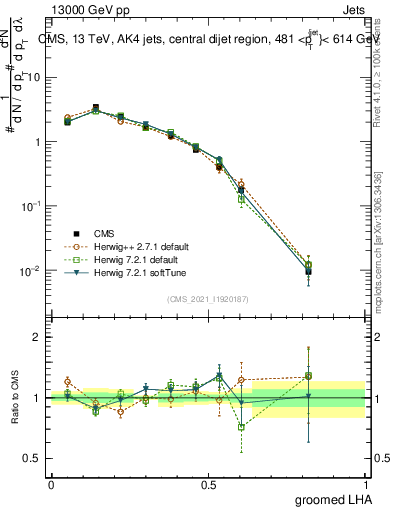 Plot of j.lha.g in 13000 GeV pp collisions