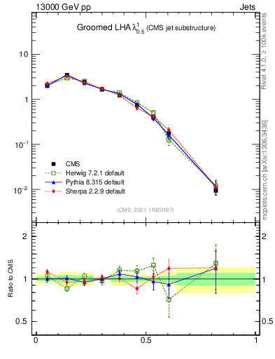 Plot of j.lha.g in 13000 GeV pp collisions