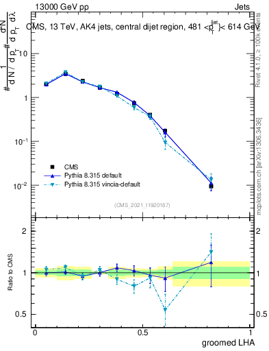 Plot of j.lha.g in 13000 GeV pp collisions