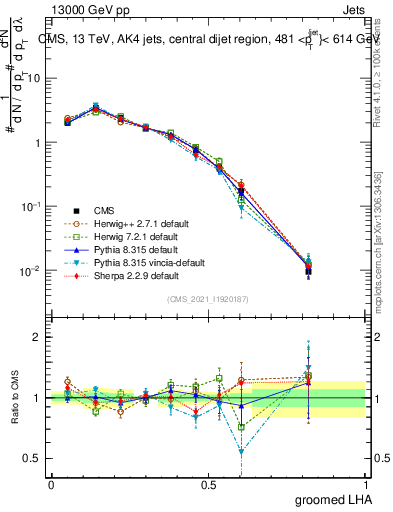 Plot of j.lha.g in 13000 GeV pp collisions