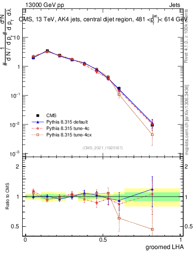Plot of j.lha.g in 13000 GeV pp collisions