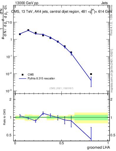 Plot of j.lha.g in 13000 GeV pp collisions