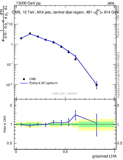 Plot of j.lha.g in 13000 GeV pp collisions