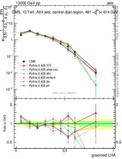 Plot of j.lha.g in 13000 GeV pp collisions