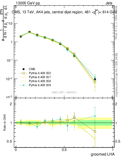 Plot of j.lha.g in 13000 GeV pp collisions