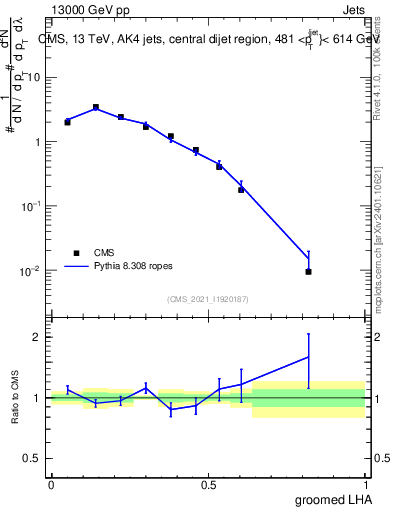 Plot of j.lha.g in 13000 GeV pp collisions