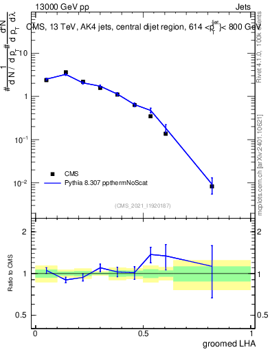 Plot of j.lha.g in 13000 GeV pp collisions