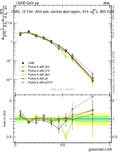 Plot of j.lha.g in 13000 GeV pp collisions