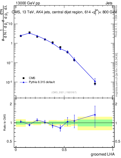Plot of j.lha.g in 13000 GeV pp collisions