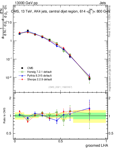 Plot of j.lha.g in 13000 GeV pp collisions
