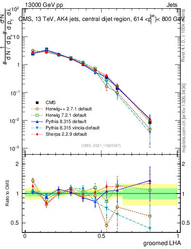 Plot of j.lha.g in 13000 GeV pp collisions