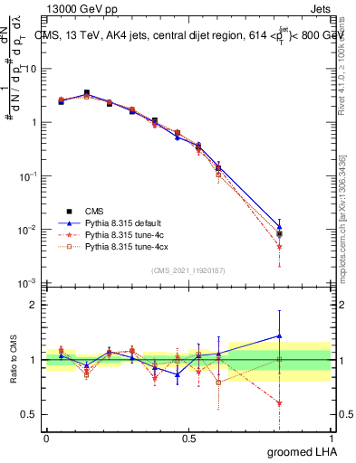 Plot of j.lha.g in 13000 GeV pp collisions