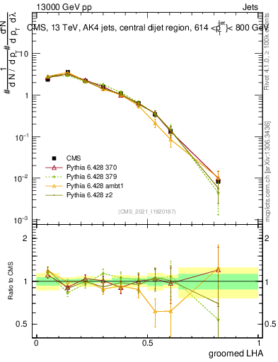Plot of j.lha.g in 13000 GeV pp collisions