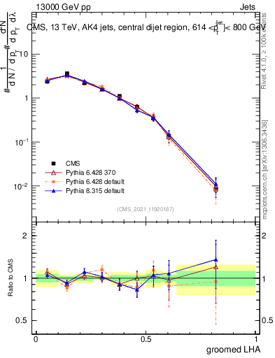 Plot of j.lha.g in 13000 GeV pp collisions
