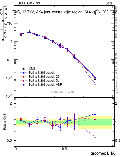Plot of j.lha.g in 13000 GeV pp collisions
