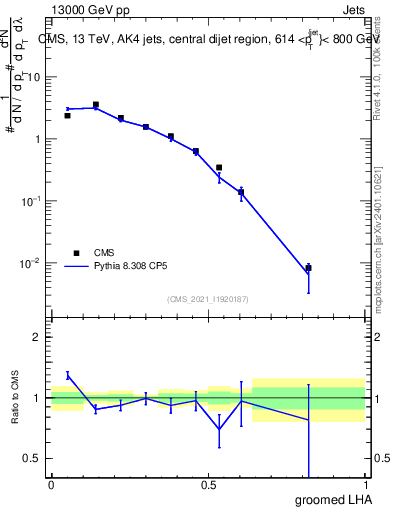 Plot of j.lha.g in 13000 GeV pp collisions