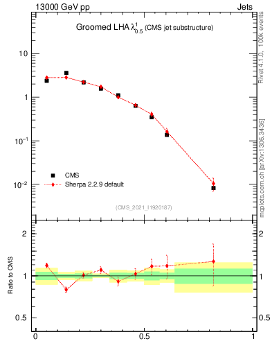 Plot of j.lha.g in 13000 GeV pp collisions