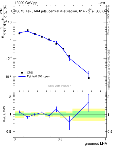 Plot of j.lha.g in 13000 GeV pp collisions