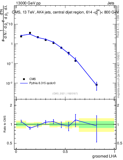 Plot of j.lha.g in 13000 GeV pp collisions