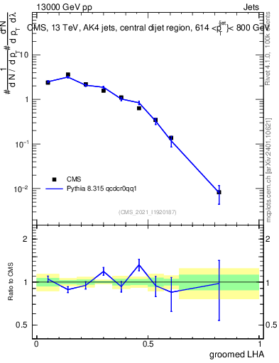 Plot of j.lha.g in 13000 GeV pp collisions