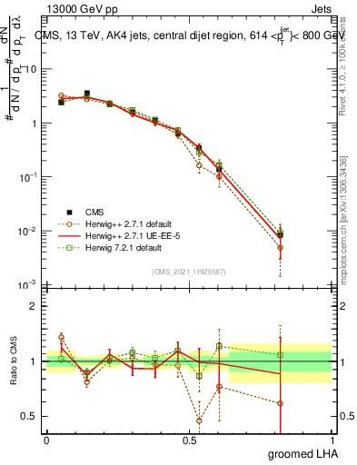 Plot of j.lha.g in 13000 GeV pp collisions